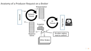 32
Anatomy of a Producer Request on a Broker
 