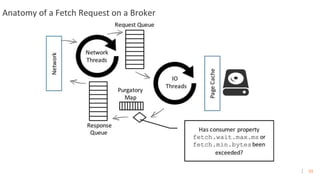 33
Anatomy of a Fetch Request on a Broker
 