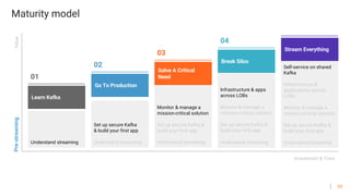 35
Set up secure Kafka
& build your first app
Understand streaming
Monitor & manage a
mission-critical solution
Set up secure Kafka &
build your first app
Understand streaming
Infrastructure & apps
across LOBs
Monitor & manage a
mission-critical solution
Set up secure Kafka &
build your first app
Understand streaming
Self-service on shared
Kafka
Infrastructure &
applications across
LOBs
Monitor & manage a
mission-critical solution
Set up secure Kafka &
build your first app
Understand streamingUnderstand streaming
Pre-streamingValue
Stream Everything
05Break Silos
04
03
Go To Production
02
Learn Kafka
01
Investment & Time
Solve A Critical
Need
Maturity model
 