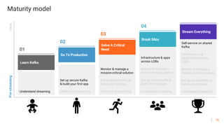 36
Set up secure Kafka
& build your first app
Understand streaming
Monitor & manage a
mission-critical solution
Set up secure Kafka &
build your first app
Understand streaming
Infrastructure & apps
across LOBs
Monitor & manage a
mission-critical solution
Set up secure Kafka &
build your first app
Understand streaming
Self-service on shared
Kafka
Infrastructure &
applications across
LOBs
Monitor & manage a
mission-critical solution
Set up secure Kafka &
build your first app
Understand streamingUnderstand streaming
Pre-streamingValue
Stream Everything
05Break Silos
04
03
Go To Production
02
Learn Kafka
01
Solve A Critical
Need
Maturity model
 