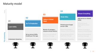 37
Set up secure Kafka
& build your first app
Understand streaming
Monitor & manage a
mission-critical solution
Set up secure Kafka &
build your first app
Understand streaming
Infrastructure & apps
across LOBs
Monitor & manage a
mission-critical solution
Set up secure Kafka &
build your first app
Understand streaming
Self-service on shared
Kafka
Infrastructure &
applications across
LOBs
Monitor & manage a
mission-critical solution
Set up secure Kafka &
build your first app
Understand streamingUnderstand streaming
Pre-streamingValue
Stream Everything
05Break Silos
04
03
Go To Production
02
Learn Kafka
01
Solve A Critical
Need
Maturity model
 