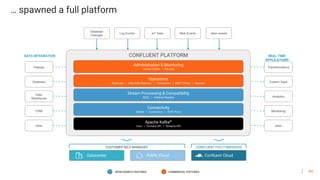 40
… spawned a full platform
Apache Kafka®
Core | Connect API | Streams API
Stream Processing & Compatibility
KSQL | Schema Registry
Operations
Replicator | Auto Data Balancer | Connectors | MQTT Proxy | Operator
Database
Changes
Log Events IoT Data Web Events other events
Hadoop
Database
Data
Warehouse
CRM
other
DATA INTEGRATION
Transformations
Custom Apps
Analytics
Monitoring
other
REAL-TIME
APPLICATIONS
OPEN SOURCE FEATURES COMMERCIAL FEATURES
Datacenter Public Cloud Confluent Cloud
CONFLUENT PLATFORM
Administration & Monitoring
Control Center | Security
Connectivity
Clients | Connectors | REST Proxy
CONFLUENT FULLY-MANAGEDCUSTOMER SELF-MANAGED
 