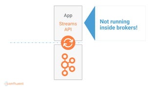 App
Streams
API
Not running
inside brokers!
 