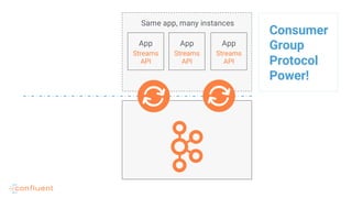 Consumer
Group
Protocol
Power!
App
Streams
API
App
Streams
API
App
Streams
API
Same app, many instances
 
