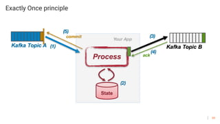 89
Exactly Once principle
 