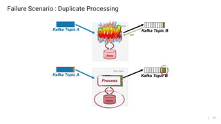 91
Failure Scenario : Duplicate Processing
 