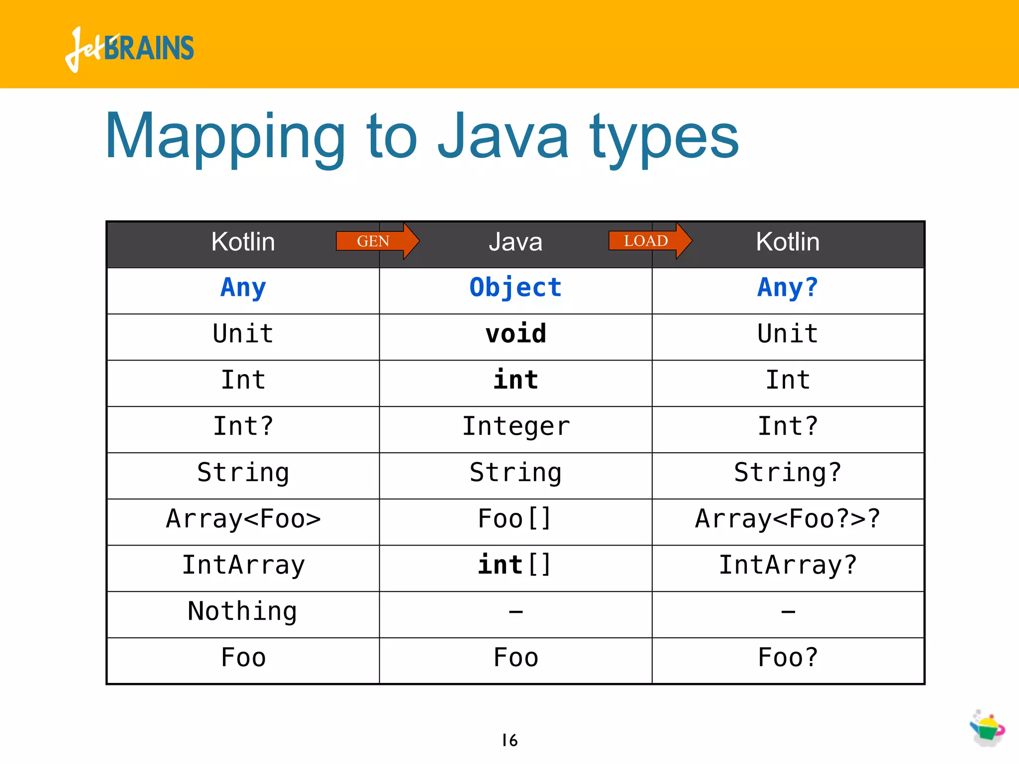 Mapping to Java types
    Kotlin     GEN    Java     LOAD      Kotlin
     Any             Object              Any?
    Unit              void               Unit
     Int              int                 Int
    Int?             Integer             Int?
   String            String             String?
  Array<Foo>         Foo[]            Array<Foo?>?
  IntArray           int[]             IntArray?
   Nothing             -                   -
     Foo              Foo                Foo?


                       16
 