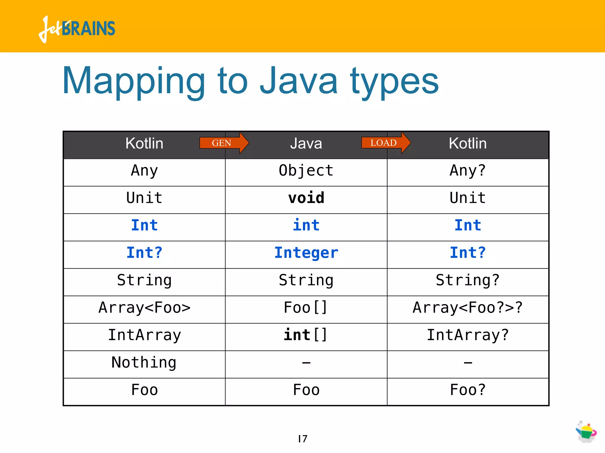 Mapping to Java types
    Kotlin     GEN    Java     LOAD      Kotlin
     Any             Object              Any?
    Unit              void               Unit
     Int              int                 Int
    Int?             Integer             Int?
   String            String             String?
  Array<Foo>         Foo[]            Array<Foo?>?
  IntArray           int[]             IntArray?
   Nothing             -                   -
     Foo              Foo                Foo?


                       17
 