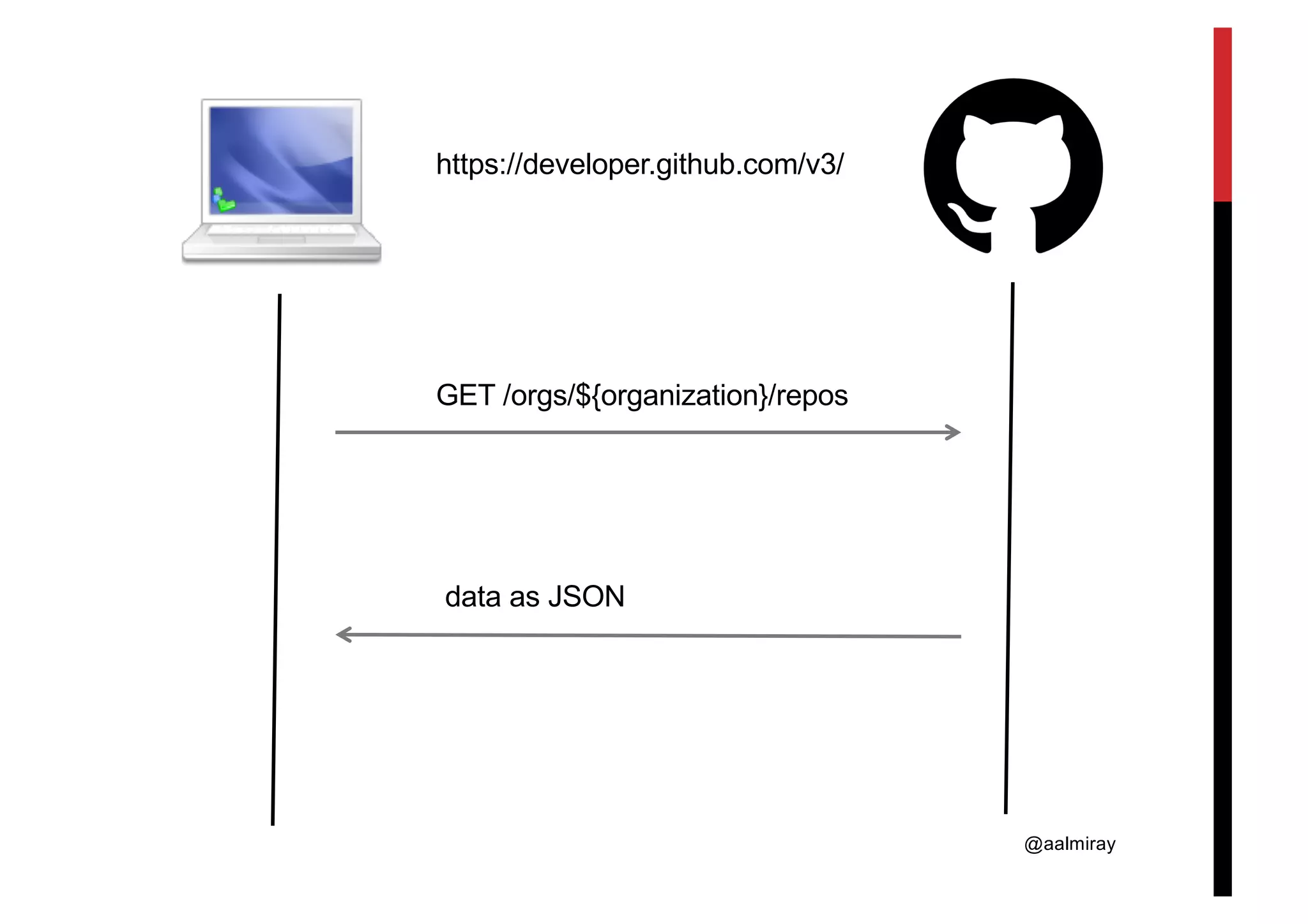 @aalmiray GET /orgs/${organization}/repos data as JSON https://developer.github.com/v3/ 