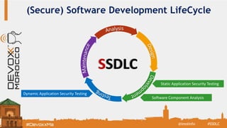 (Secure) Software Development LifeCycle
SSDLC
#SSDLC@imolinfo
Dynamic Application Security Testing
Static Application Security Testing
Software Component Analysis
 
