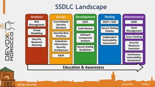SSDLC Landscape
Analysis Design Development
SAST
Code Review
Software
Component
Analysis
Testing
DAST / IAST
Maintenance
SIEM
Vault
Management
Issue TrackingIndipendent
Vulnerability
Assessment
Risk
Management
Consolidated
Security
Standard
Security Best
Practices
Threat
Modelling
Secure Coding
Guidelines
Security
Response
Planning
Secure Testing
Policies
Security
Response
Execution
Education & Awareness
RASP
Enterprise
Information
Security
Architecture
Continuous
Vulnerability
Assessment
#SSDLC@imolinfo
 