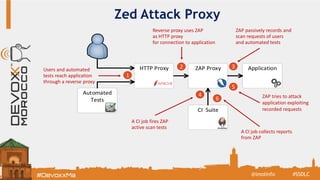 Reverse proxy uses ZAP
as HTTP proxy
for connection to application
Automated
Tests
HTTP Proxy ZAP Proxy Application
CI Suite
Zed Attack Proxy
#SSDLC@imolinfo
1
2 3
6
4
Users and automated
tests reach application
through a reverse proxy
ZAP passively records and
scan requests of users
and automated tests
5
A CI job fires ZAP
active scan tests
ZAP tries to attack
application exploiting
recorded requests
A CI job collects reports
from ZAP
 