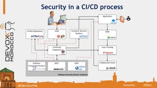 Security in a CI/CD process
#SSDLC@imolinfo
Software Security Checks Toolchain
Software
Component Analysis
DAST
OWASP
ZAP
SAST
Continuos
Integration
SCM
Issue Tracking
Artifact Repository Container Security
Platform
Application
Collaboration Suite
SIEM
 