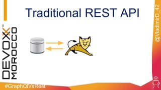 #GraphQlVsRest
@VladimirD_42
Traditional REST API
 