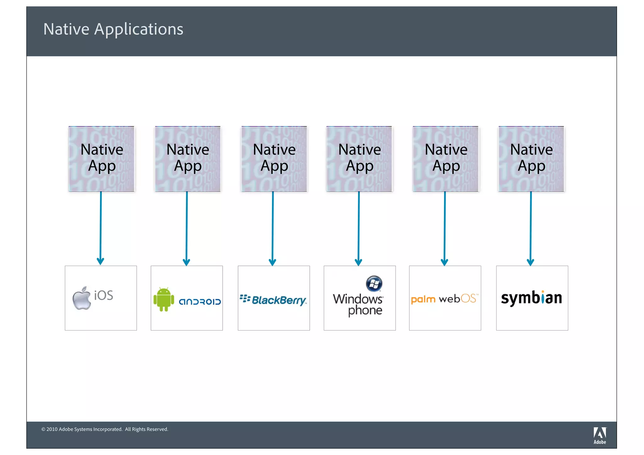 © 2010 Adobe Systems Incorporated. All Rights Reserved.
Native Applications
iOS
Native
App
Native
App
Native
App
Native
App
Native
App
Native
App
 