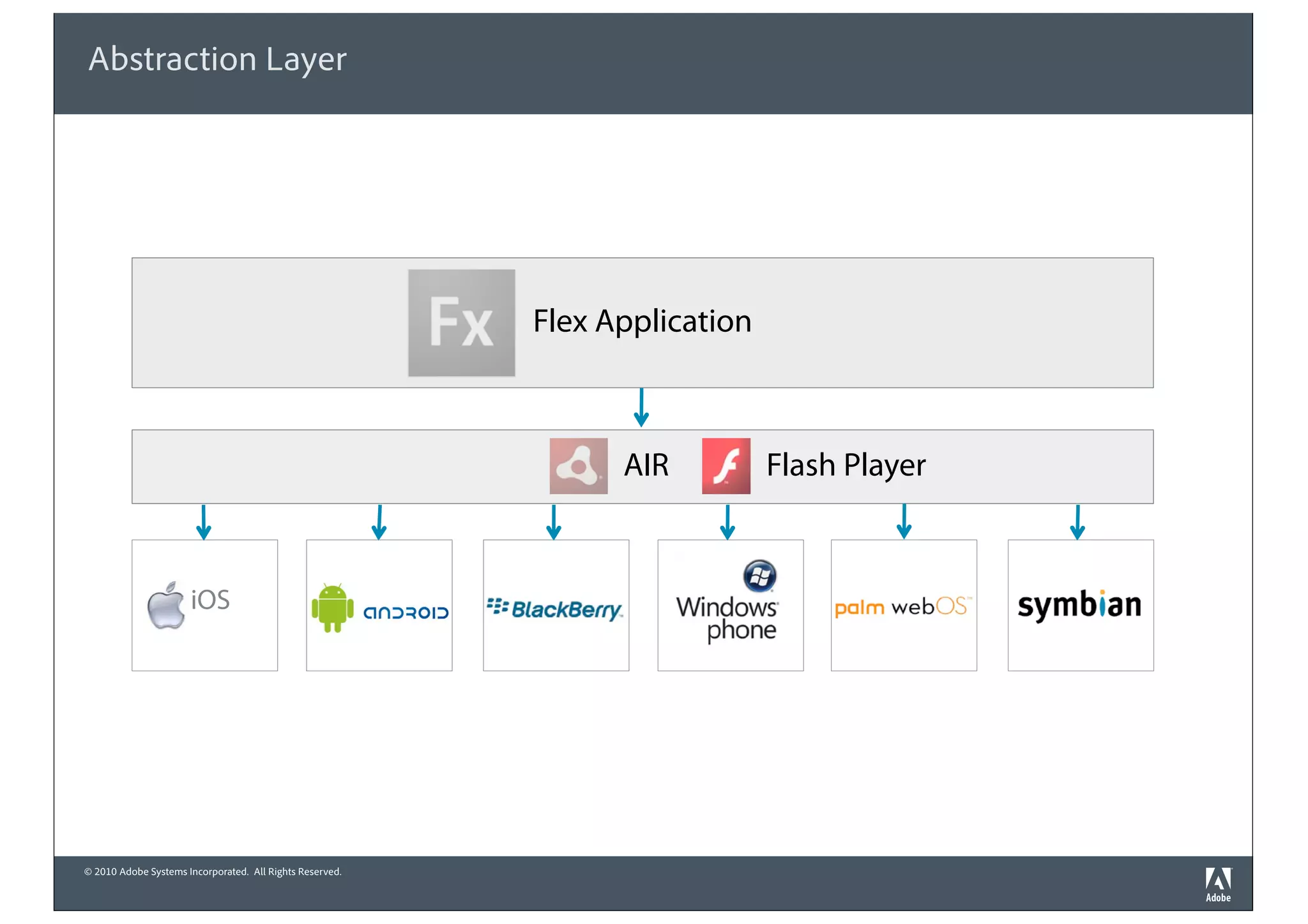 © 2010 Adobe Systems Incorporated. All Rights Reserved.
AIR Flash Player
Abstraction Layer
iOS
Flex Application
 