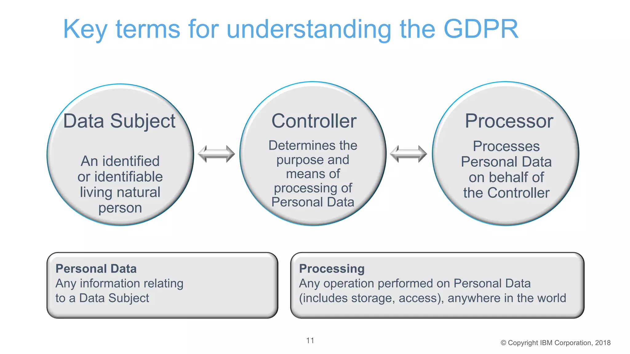 © Copyright IBM Corporation, 2018
Key terms for understanding the GDPR
An identified
or identifiable
living natural
person
Controller
Determines the
purpose and
means of
processing of
Personal Data
Processor
Processes
Personal Data
on behalf of
the Controller
Processing
Any operation performed on Personal Data
(includes storage, access), anywhere in the world
Personal Data
Any information relating
to a Data Subject
Data Subject
11
 