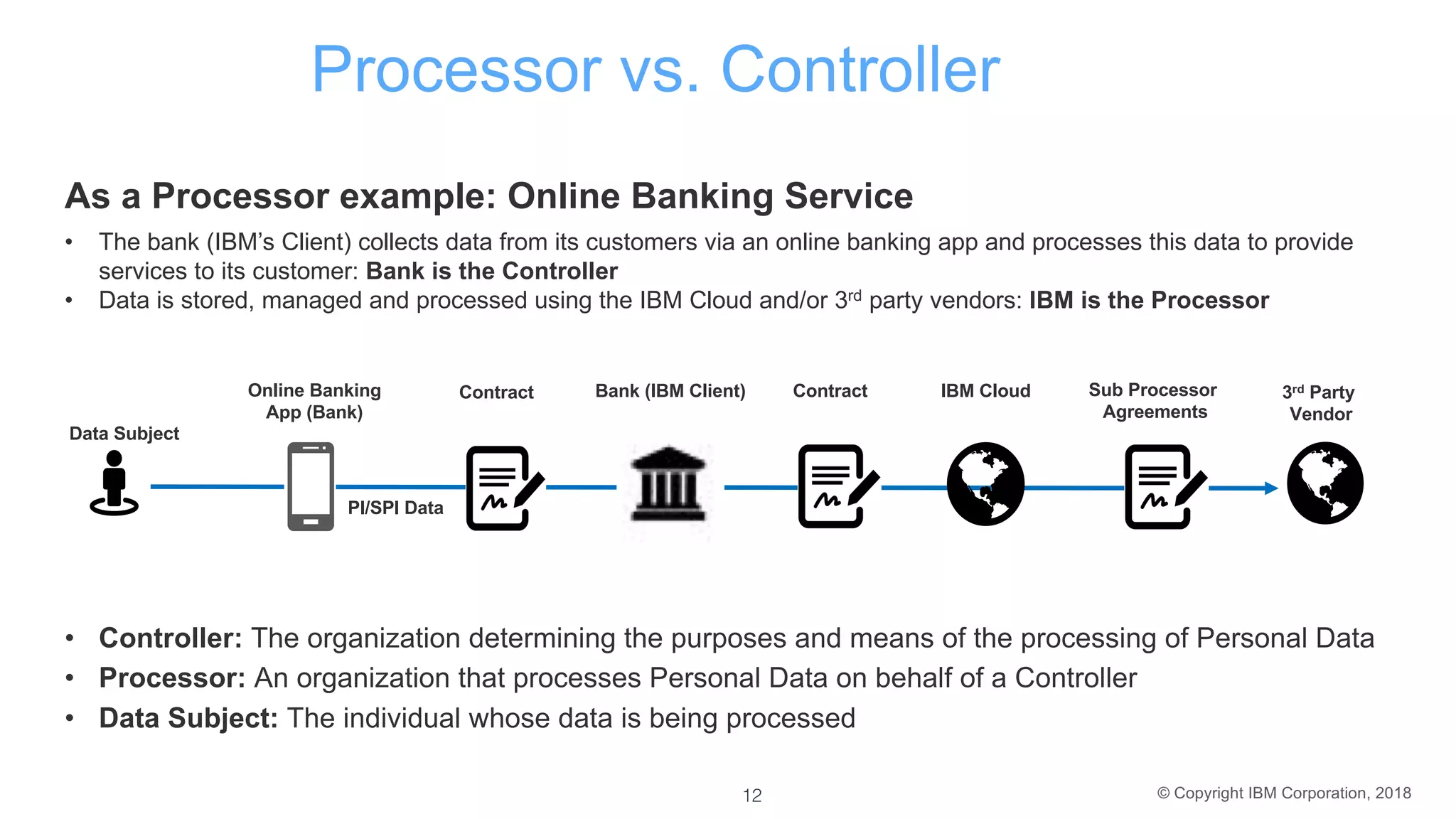 © Copyright IBM Corporation, 2018
Processor vs. Controller
As a Processor example: Online Banking Service
• The bank (IBM’s Client) collects data from its customers via an online banking app and processes this data to provide
services to its customer: Bank is the Controller
• Data is stored, managed and processed using the IBM Cloud and/or 3rd party vendors: IBM is the Processor
Data Subject
ContractOnline Banking
App (Bank)
IBM Cloud Sub Processor
Agreements
3rd Party
Vendor
Bank (IBM Client)
PI/SPI Data
Contract
! ! !
• Controller: The organization determining the purposes and means of the processing of Personal Data
• Processor: An organization that processes Personal Data on behalf of a Controller
• Data Subject: The individual whose data is being processed
12
 