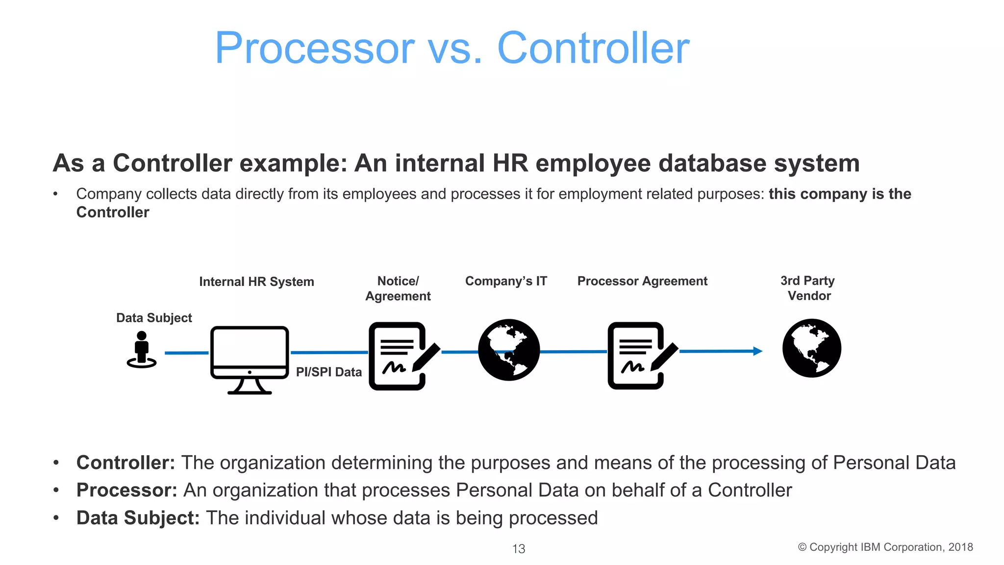 © Copyright IBM Corporation, 2018
Processor vs. Controller
As a Controller example: An internal HR employee database system
• Company collects data directly from its employees and processes it for employment related purposes: this company is the
Controller
Data Subject
Notice/
Agreement
Internal HR System Company’s IT Processor Agreement 3rd Party
Vendor
PI/SPI Data
! !!
• Controller: The organization determining the purposes and means of the processing of Personal Data
• Processor: An organization that processes Personal Data on behalf of a Controller
• Data Subject: The individual whose data is being processed
13
 