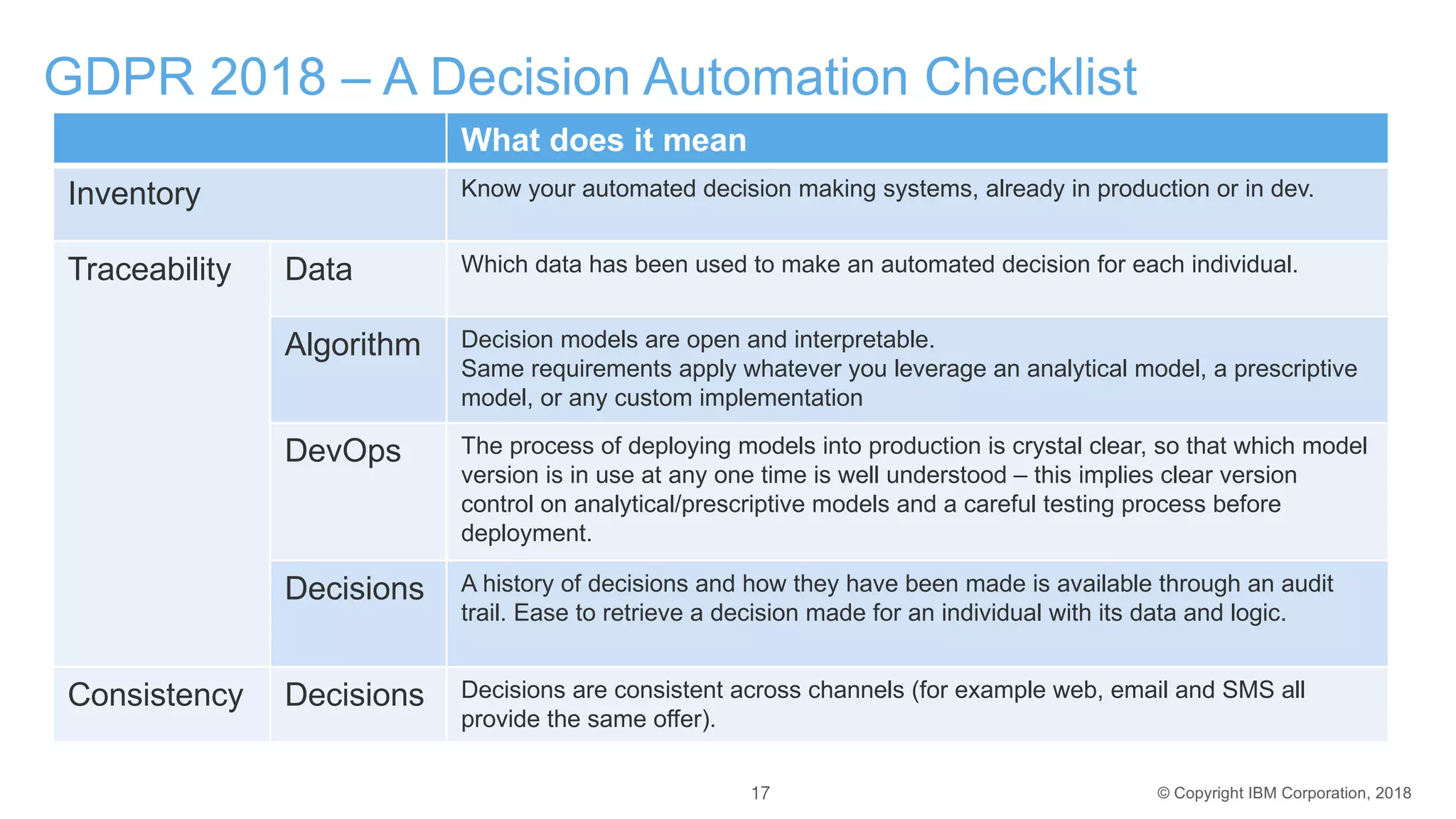 © Copyright IBM Corporation, 2018
GDPR 2018 – A Decision Automation Checklist
What does it mean
Inventory Know your automated decision making systems, already in production or in dev.
Traceability Data Which data has been used to make an automated decision for each individual.
Algorithm Decision models are open and interpretable.
Same requirements apply whatever you leverage an analytical model, a prescriptive
model, or any custom implementation
DevOps The process of deploying models into production is crystal clear, so that which model
version is in use at any one time is well understood – this implies clear version
control on analytical/prescriptive models and a careful testing process before
deployment.
Decisions A history of decisions and how they have been made is available through an audit
trail. Ease to retrieve a decision made for an individual with its data and logic.
Consistency Decisions Decisions are consistent across channels (for example web, email and SMS all
provide the same offer).
17
 