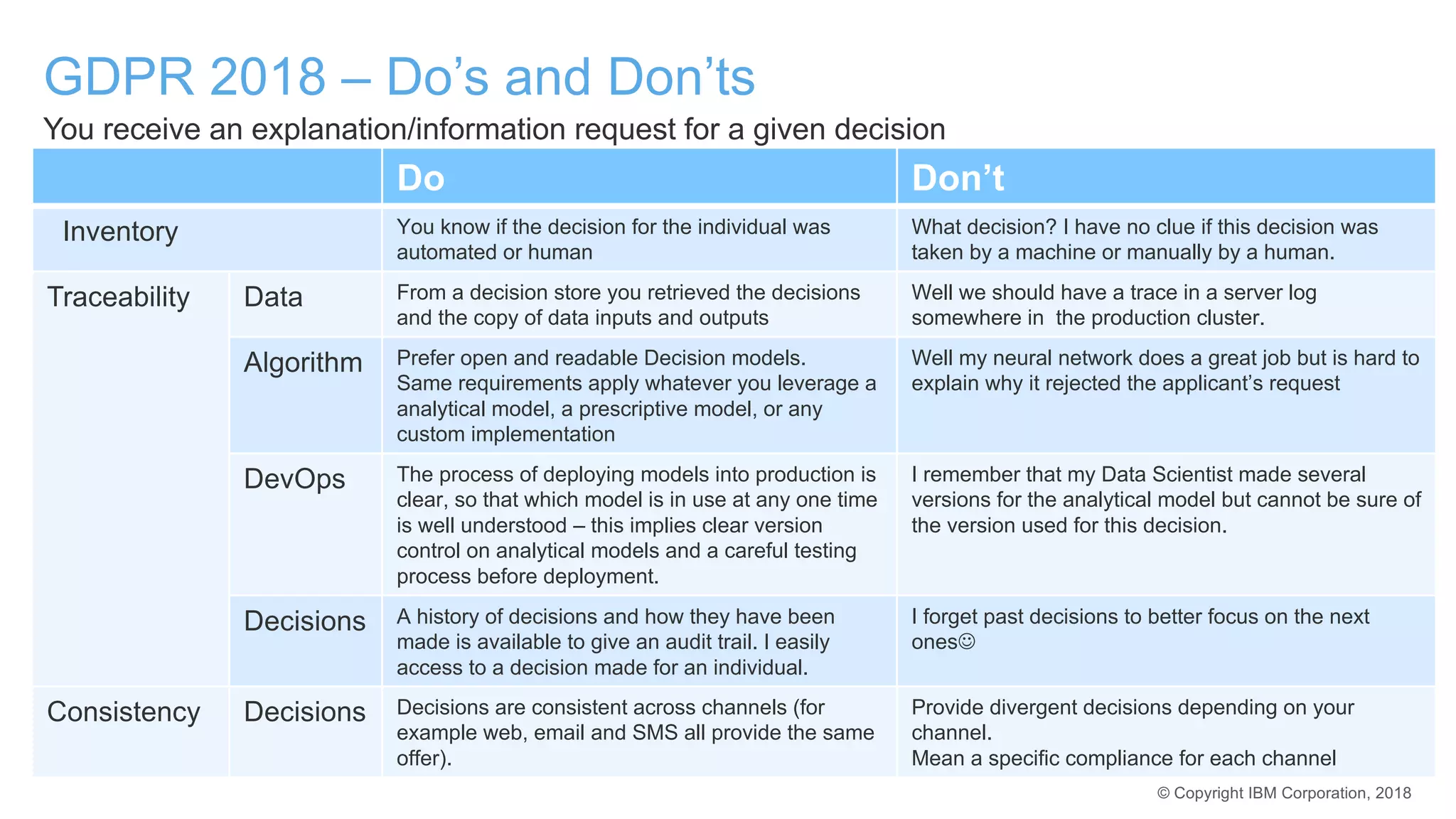 © Copyright IBM Corporation, 2018
GDPR 2018 – Do’s and Don’ts
You receive an explanation/information request for a given decision
Do Don’t
Inventory You know if the decision for the individual was
automated or human
What decision? I have no clue if this decision was
taken by a machine or manually by a human.
Traceability Data From a decision store you retrieved the decisions
and the copy of data inputs and outputs
Well we should have a trace in a server log
somewhere in the production cluster.
Algorithm Prefer open and readable Decision models.
Same requirements apply whatever you leverage a
analytical model, a prescriptive model, or any
custom implementation
Well my neural network does a great job but is hard to
explain why it rejected the applicant’s request
DevOps The process of deploying models into production is
clear, so that which model is in use at any one time
is well understood – this implies clear version
control on analytical models and a careful testing
process before deployment.
I remember that my Data Scientist made several
versions for the analytical model but cannot be sure of
the version used for this decision.
Decisions A history of decisions and how they have been
made is available to give an audit trail. I easily
access to a decision made for an individual.
I forget past decisions to better focus on the next
onesJ
Consistency Decisions Decisions are consistent across channels (for
example web, email and SMS all provide the same
offer).
Provide divergent decisions depending on your
channel.
Mean a specific compliance for each channel
1
 