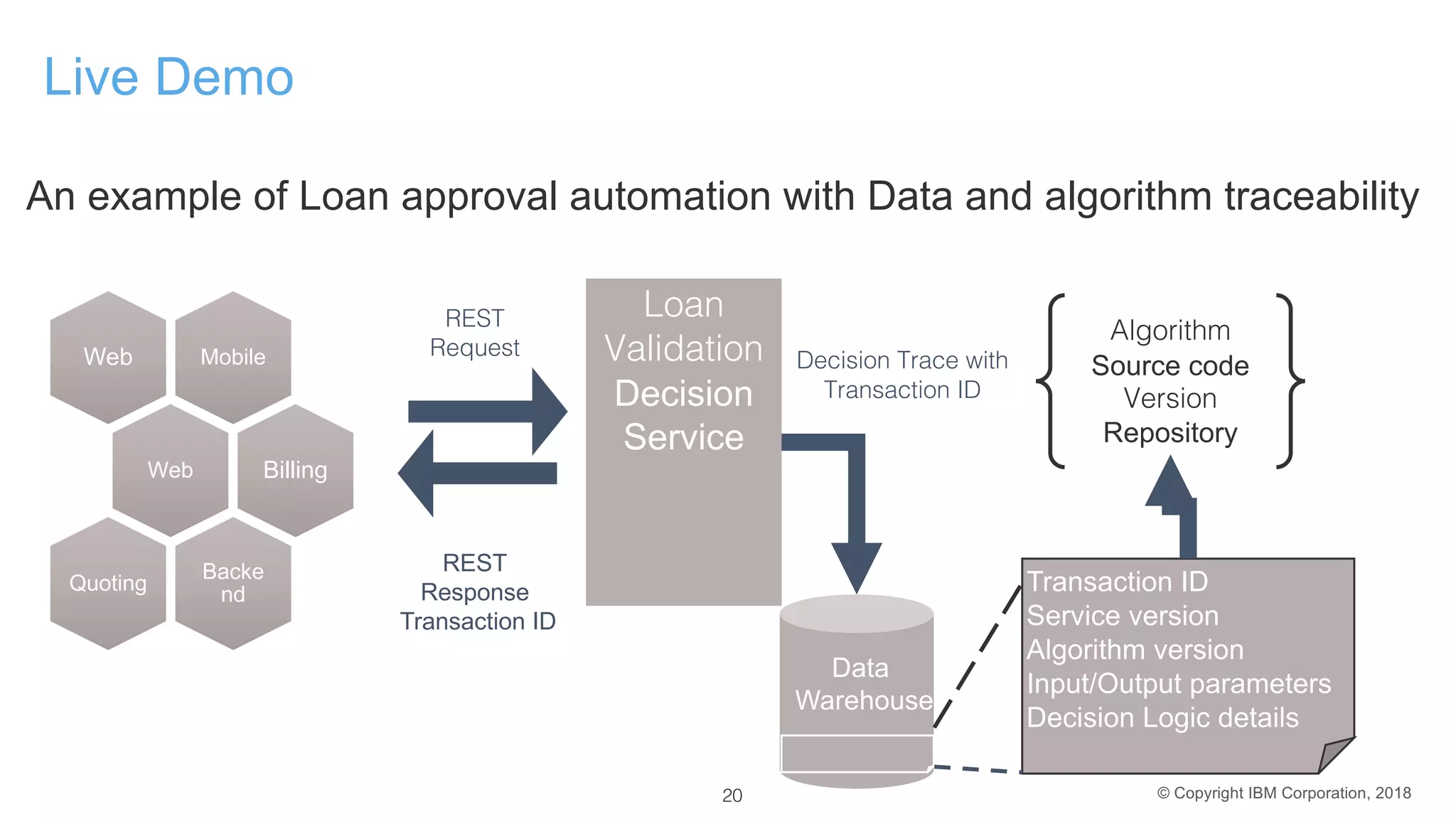 © Copyright IBM Corporation, 2018
Live Demo
20
An example of Loan approval automation with Data and algorithm traceability
Loan
Validation
Decision
Service
Data
Warehouse
Algorithm
Source code
Version
Repository
REST
Response
Transaction ID
MobileWeb
Web Billing
Backe
ndQuoting
Decision Trace with
Transaction ID
REST
Request
Transaction ID
Service version
Algorithm version
Input/Output parameters
Decision Logic details
 