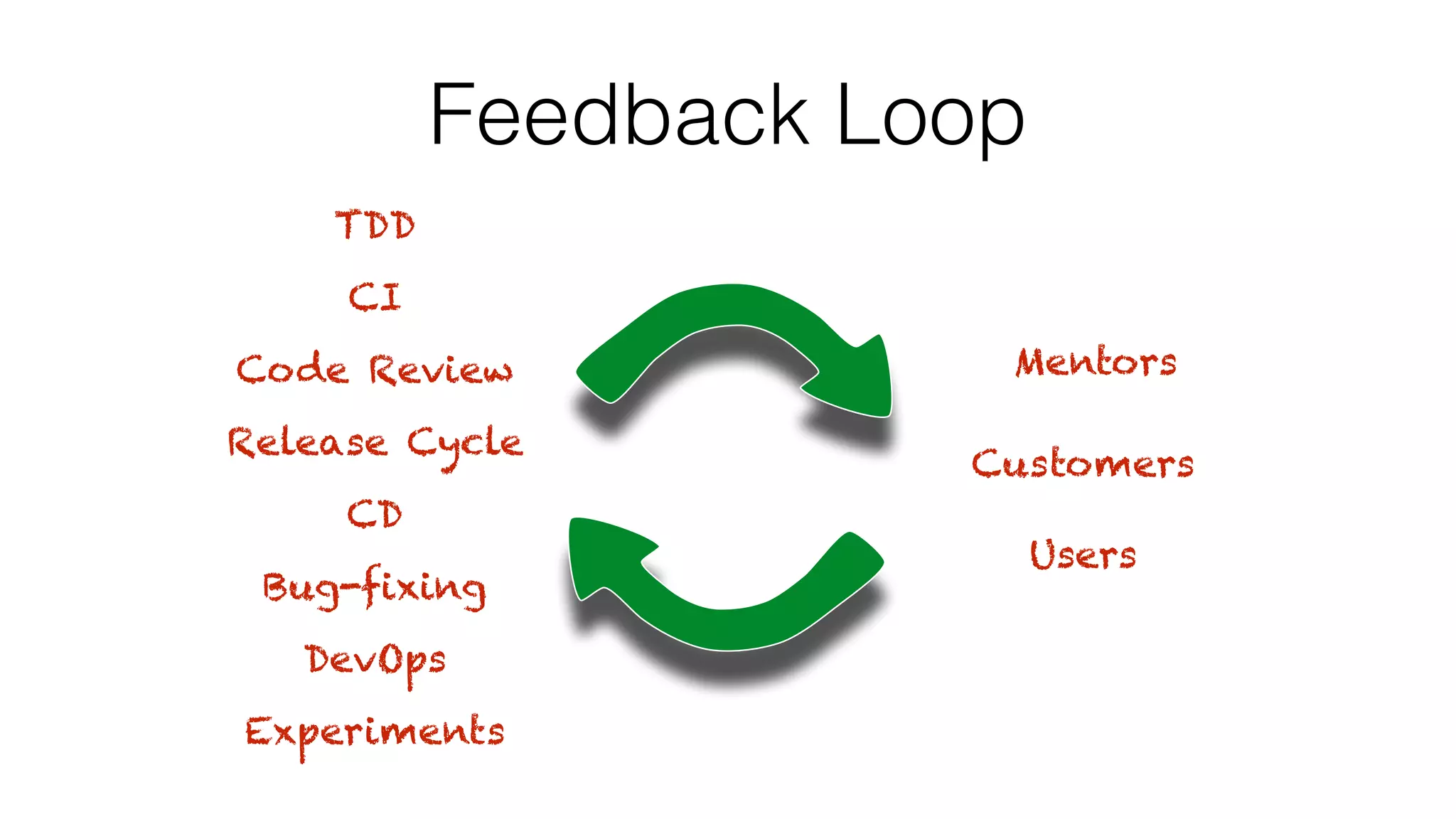 Feedback Loop
Mentors
Customers
Users
CI
CD
TDD
DevOps
Bug-fixing
Code Review
Release Cycle
Experiments
 