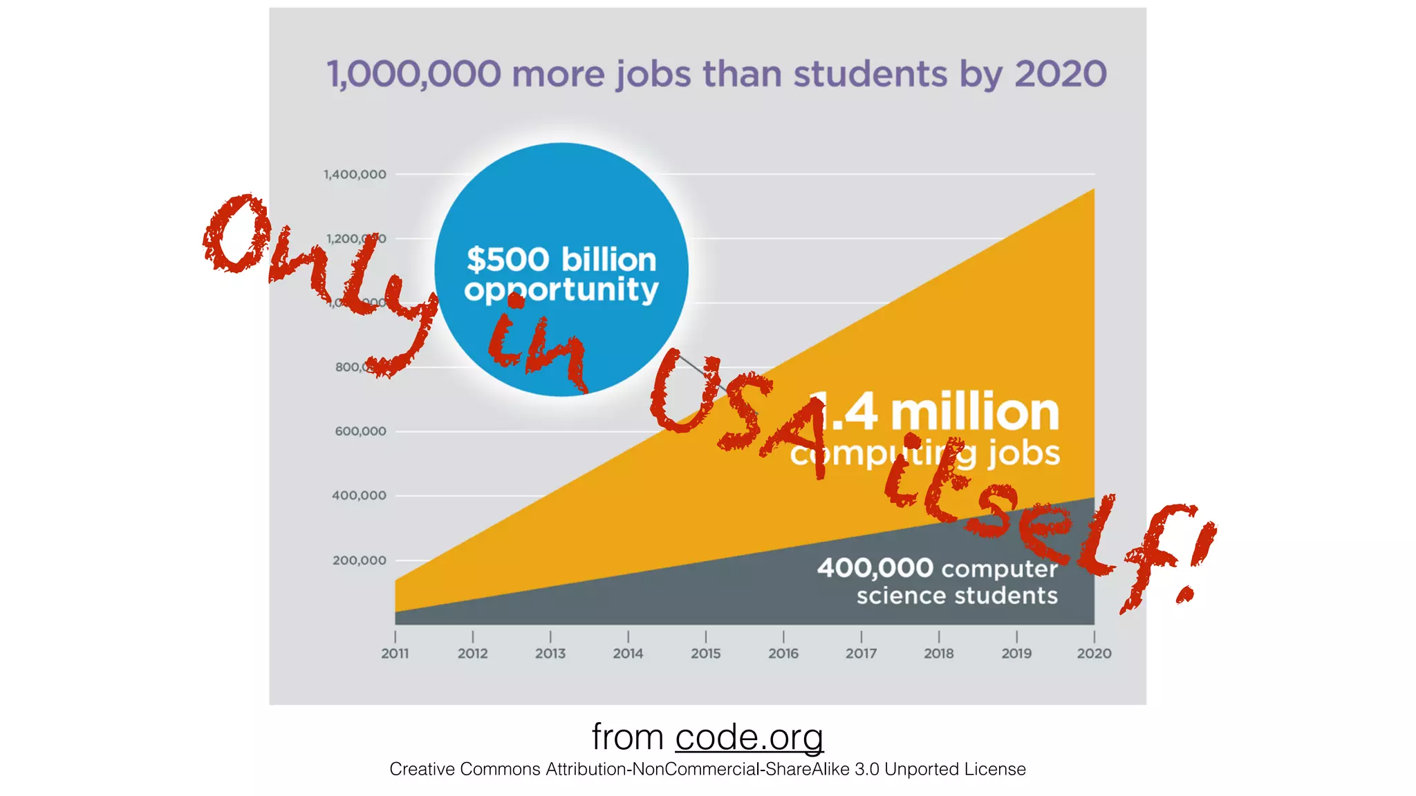 from code.org
Creative Commons Attribution-NonCommercial-ShareAlike 3.0 Unported License
Only in USA itself!
 