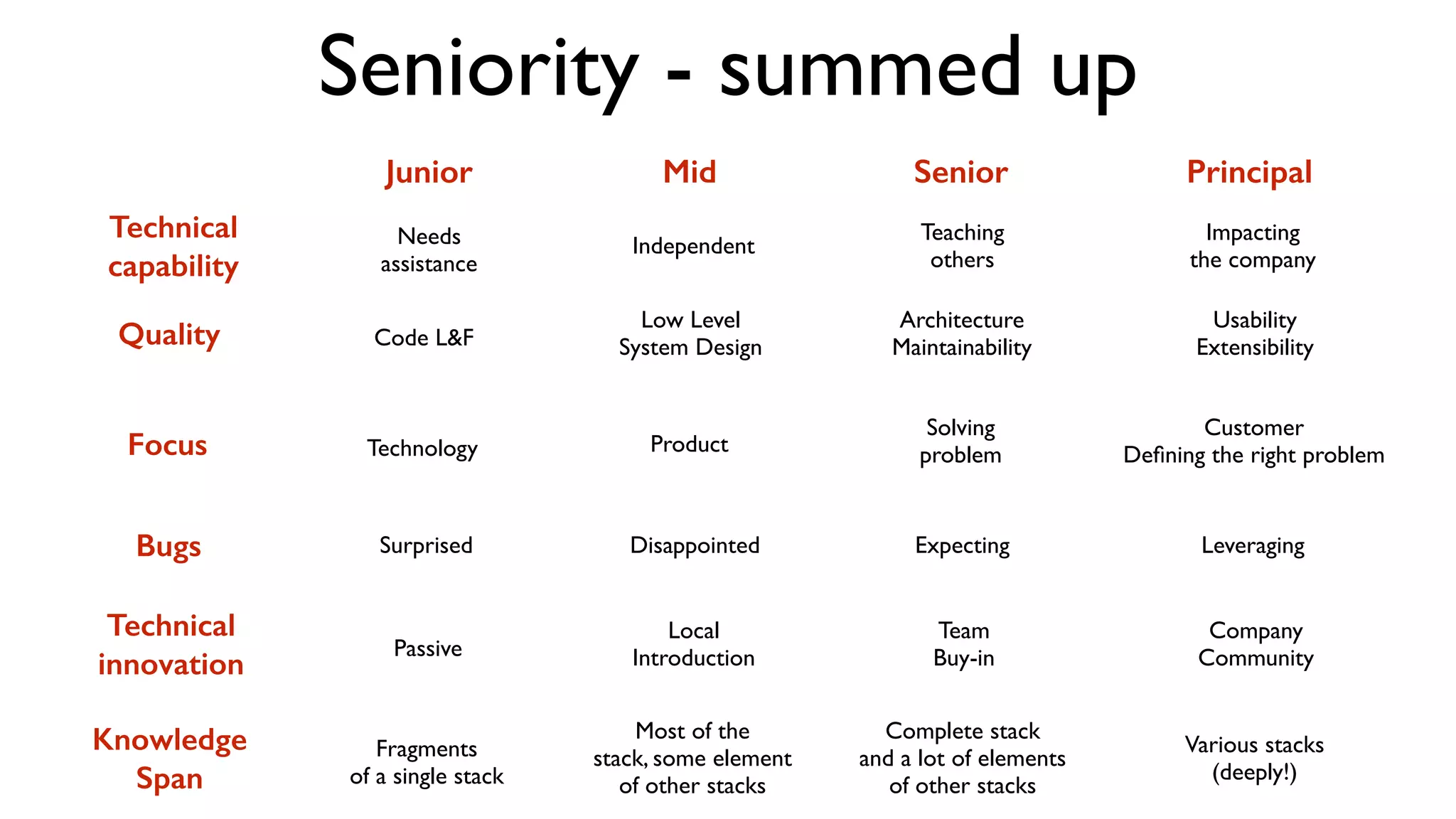 Seniority - summed up
Focus Technology Product
Solving	

problem
Customer	

Deﬁning the right problem
Needs	

assistance
Independent
Teaching	

others
Impacting 	

the company
Technical
capability
Quality Code L&F
Low Level	

System Design
Usability	

Extensibility
Architecture	

Maintainability
Technical
innovation
Passive
Local	

Introduction
Team	

Buy-in
Company 	

Community
Junior Mid Senior Principal
Knowledge
Span
Fragments 	

of a single stack
Most of the	

stack, some element	

of other stacks
Complete stack	

and a lot of elements 	

of other stacks
Various stacks	

(deeply!)
Bugs Surprised Disappointed Expecting Leveraging
 