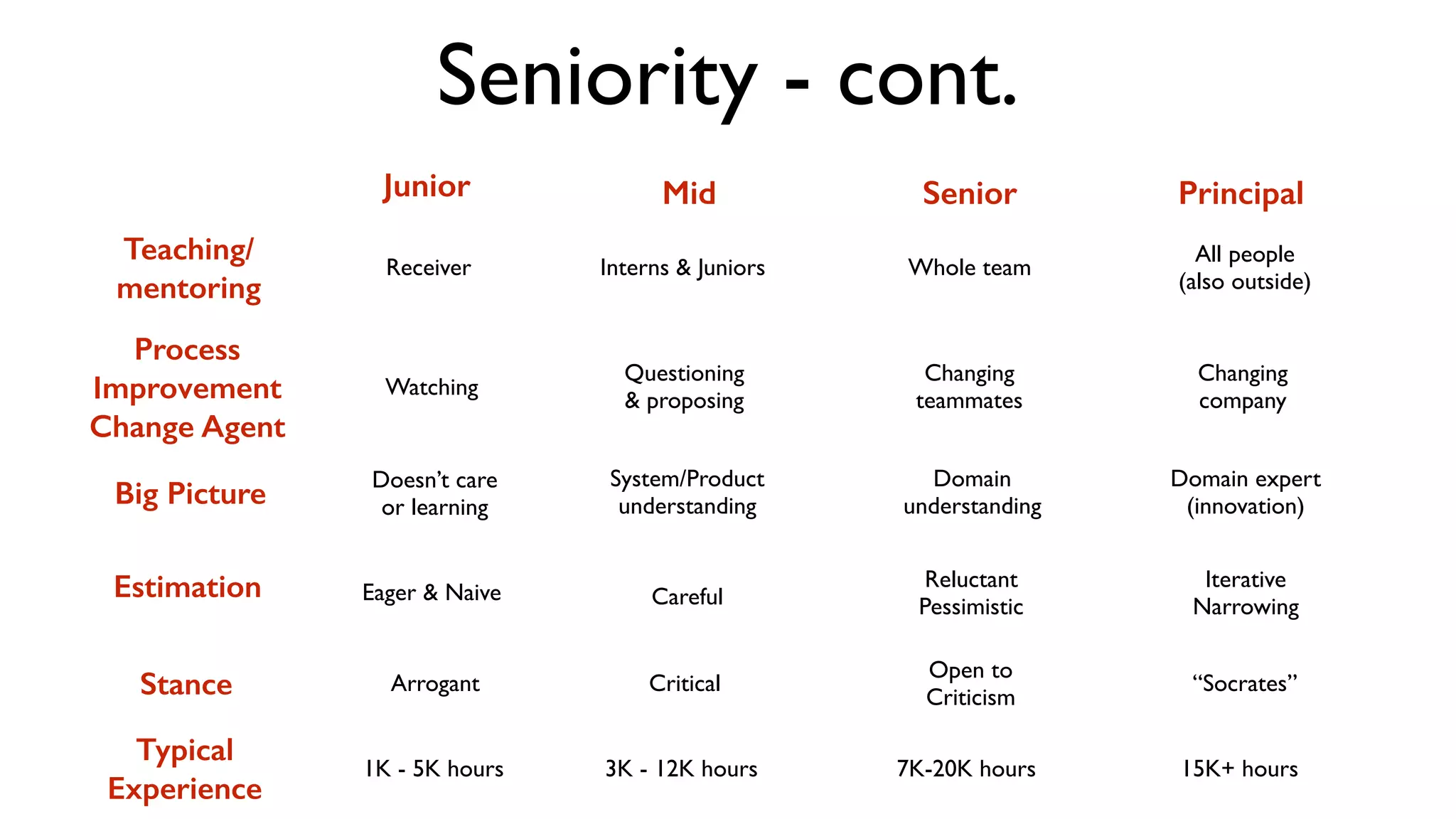 Seniority - cont.
Watching
Questioning	

& proposing
Changing	

teammates
Changing 	

company
Process
Improvement
Change Agent
Big Picture
Doesn’t care	

or learning
System/Product 	

understanding
Domain	

understanding
Domain expert	

(innovation)
Stance Arrogant “Socrates”
Open to	

Criticism
Critical
Typical
Experience
1K - 5K hours 3K - 12K hours 7K-20K hours 15K+ hours
Junior Mid Senior Principal
Teaching/
mentoring
Receiver Interns & Juniors Whole team
All people	

(also outside)
Estimation
!
Eager & Naive	

 Careful
Reluctant	

Pessimistic
Iterative	

Narrowing
 