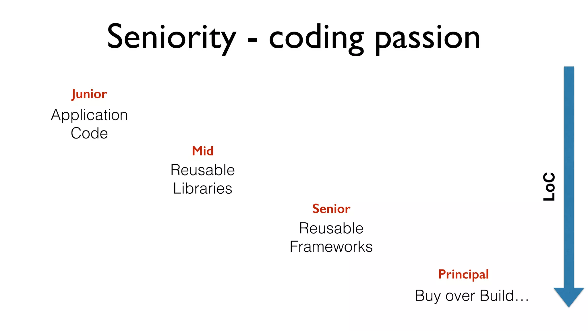 Seniority - coding passion
Junior
Application
Code
Mid
Reusable
Libraries
Senior
Reusable
Frameworks
Principal
Buy over Build…
LoC
 