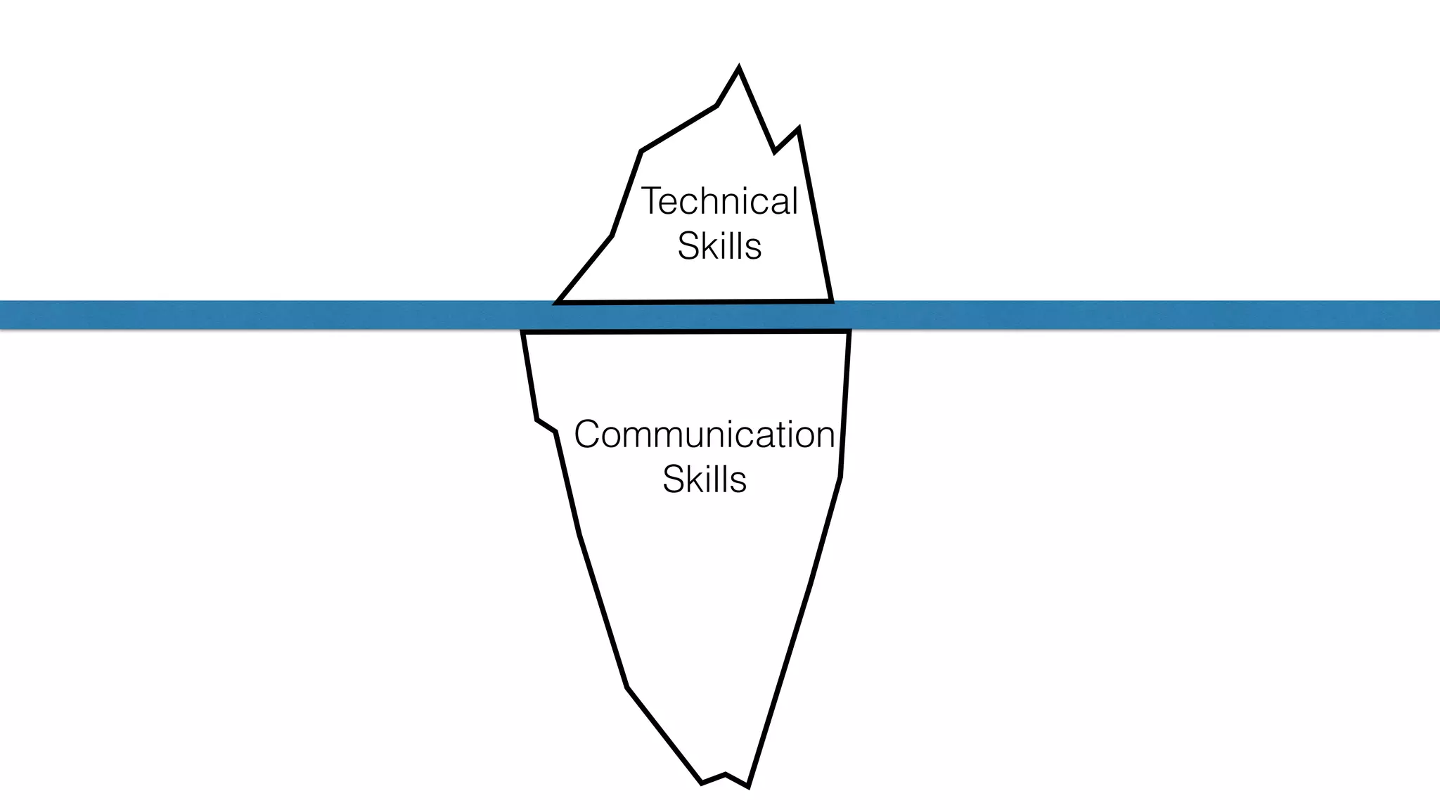 Technical
Skills
Communication
Skills
 