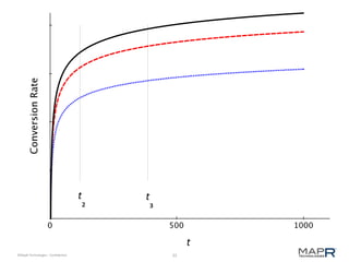 33©MapR Technologies - Confidential
 