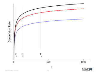 34©MapR Technologies - Confidential
 