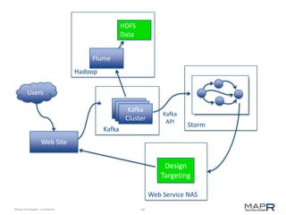 40©MapR Technologies - Confidential
Kafka
Kafka
Cluster
Kafka
Cluster
Kafka
Cluster
Storm
Users
Web Site
Kafka
API
Web Service NAS
Design
Targeting
Hadoop
HDFS
Data
Flume
 