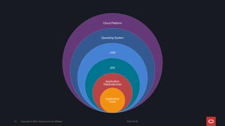 2024-05-08
Copyright © 2024, Oracle and/or its affiliates
10
Cloud Platform
Operating System
JVM
JDK
Application
Dependencies
Application
Code
 