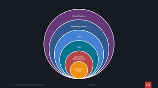 2024-05-08
Copyright © 2024, Oracle and/or its affiliates
11
Cloud Platform
Operating System
JVM
JDK
Application
Dependencies
Application
Code
 