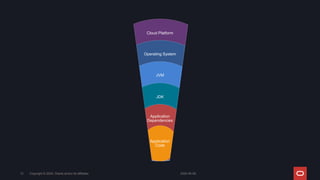 2024-05-08
Copyright © 2024, Oracle and/or its affiliates
12
Cloud Platform
Operating System
JVM
JDK
Application
Dependencies
Application
Code
 