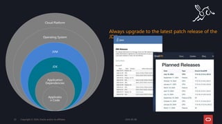 Always upgrade to the latest patch release of the
JDK
2024-05-08
Copyright © 2024, Oracle and/or its affiliates
22
Cloud Platform
Operating System
JVM
JDK
Application
Dependencies
Applicatio
n Code
 