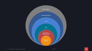 2024-05-08
Copyright © 2024, Oracle and/or its affiliates
23
Cloud Platform
Operating System
JVM
JDK
Application
Dependencies
Application
Code
 