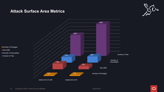 Attack Surface Area Metrics
2024-05-08
Copyright © 2024, Oracle and/or its affiliates
32
Number of Packages
Size (MB)
Number of
Executables
Number of Files
debian-slim full JDK eclipse-temurin21
103 136
785
436
779 861
2925
4482
Number of Packages
Size (MB)
Number of Executables
Number of Files
 