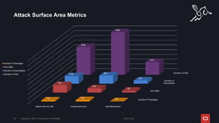 Attack Surface Area Metrics
2024-05-08
Copyright © 2024, Oracle and/or its affiliates
39
Number of Packages
Size (MB)
Number of
Executables
Number of Files
debian-slim full JDK eclipse-temurin21 distroless-java21
103 136
20
785
436
192
779 861
333
2925
4482
1341
Number of Packages
Size (MB)
Number of Executables
Number of Files
 
