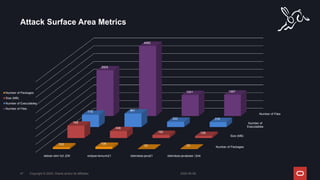 Attack Surface Area Metrics
2024-05-08
Copyright © 2024, Oracle and/or its affiliates
47
Number of Packages
Size (MB)
Number of
Executables
Number of Files
debian-slim full JDK eclipse-temurin21 distroless-java21 distroless-javabase / jlink
103 136
20 23
785
436
192 128
779 861
333 316
2925
4482
1341 1367
Number of Packages
Size (MB)
Number of Executables
Number of Files
 
