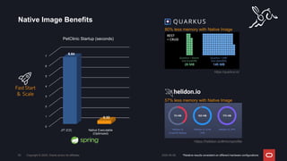 Native Image Benefits
2024-05-08
Copyright © 2024, Oracle and/or its affiliates
55 *Relative results consistent on different hardware configurations
FastStart
& Scale
0
1
2
3
4
5
6
7
JIT (C2) Native Executable
(Optimized)
6.64
0.33
PetClinic Startup (seconds)
https://quarkus.io/
80% less memory with Native Image
https://helidon.io/#microprofile
57% less memory with Native Image
 