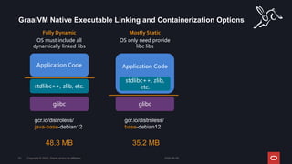 GraalVM Native Executable Linking and Containerization Options
Copyright © 2024, Oracle and/or its affiliates
63
glibc
stdlibc++, zlib, etc.
Application Code
Fully Dynamic
OS must include all
dynamically linked libs
Application Code
glibc
stdlibc++, zlib,
etc.
Mostly Static
OS only need provide
libc libs
2024-05-08
gcr.io/distroless/
java-base-debian12
gcr.io/distroless/
base-debian12
48.3 MB 35.2 MB
 