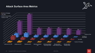 Attack Surface Area Metrics
2024-05-08
Copyright © 2024, Oracle and/or its affiliates
65
Number of Packages
Size (MB)
Number of
Executables
Number of Files
debian-slim full JDK eclipse-temurin21 distroless-java21 distroless-javabase /
jlink
distroless-javabase /
dynamically linked
distroless-base /
mostly statically linked
distroless-static /
statically linked
103 136
20 23 28 11 9
785
436
192 128 48 36 17
779 861
333 316 300 280
1
2925
4482
1341 1367 1367
1228
935
Number of Packages
Size (MB)
Number of Executables
Number of Files
 
