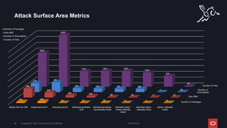 Attack Surface Area Metrics
2024-05-08
Copyright © 2024, Oracle and/or its affiliates
68
Number of Packages
Size (MB)
Number of
Executables
Number of Files
debian-slim full JDK eclipse-temurin21 distroless-java21 distroless-javabase
/ jlink
distroless-javabase
/ dynamically linked
distroless-base /
mostly statically
linked
distroless-static /
statically linked
alpine / statically
linked
103 136
20 23 28 11 9 21
785
436
192 128 48 36 17 22
779 861
333 316 300 280
1 18
2925
4482
1341 1367 1367
1228
935
80
Number of Packages
Size (MB)
Number of Executables
Number of Files
 
