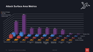 Attack Surface Area Metrics
2024-05-08
Copyright © 2024, Oracle and/or its affiliates
72
Number of Packages
Size (MB)
Number of…
Number of Files
debian-slim full JDK eclipse-temurin21 distroless-java21 distroless-javabase
/ jlink
distroless-javabase
/ dynamically linked
distroless-base /
mostly statically
linked
distroless-static /
statically linked
alpine / statically
linked
scratch / statically
linked
103 136
20 23 28 11 9 21 6
785
436
192 128 48 36 17 22 15
779 861
333 316 300 280
1 18 1
2925
4482
1341 1367 1367
1228
935
80 1
Number of Packages
Size (MB)
Number of Executables
Number of Files
 