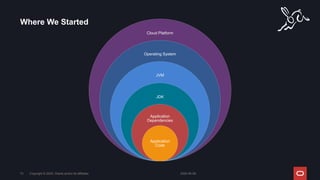 Where We Started
2024-05-08
Copyright © 2024, Oracle and/or its affiliates
73
Cloud Platform
Operating System
JVM
JDK
Application
Dependencies
Application
Code
 