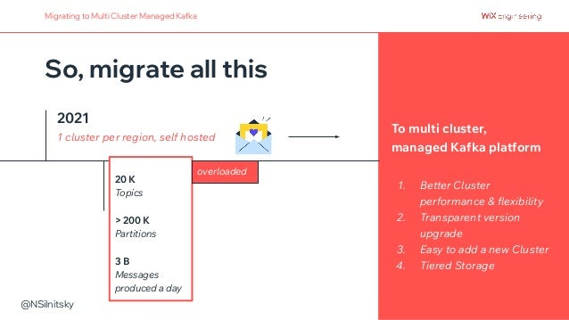 @NSilnitsky
Migrating to Multi Cluster Managed Kafka
2021
1 cluster per region, self hosted
To multi cluster,
managed Kafka platform
So, migrate all this
20 K
Topics
> 200 K
Partitions
3 B
Messages
produced a day
overloaded
1. Better Cluster
performance & flexibility
2. Transparent version
upgrade
3. Easy to add a new Cluster
4. Tiered Storage
 